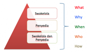 Diklat Pengadaan Secara Swakeloal Bandung 2018