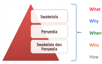 Diklat Pengadaan Secara Swakeloal Bandung 2018