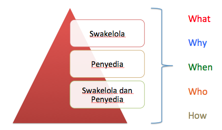 Diklat Pengadaan Secara Swakeloal Bandung 2018