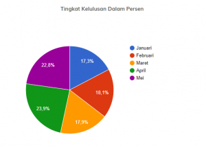 Tingkat Kelulusan Ujian Pengadaan