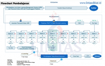 Flowchart Pembelajaran Blended Learning Pengadaan PBJP